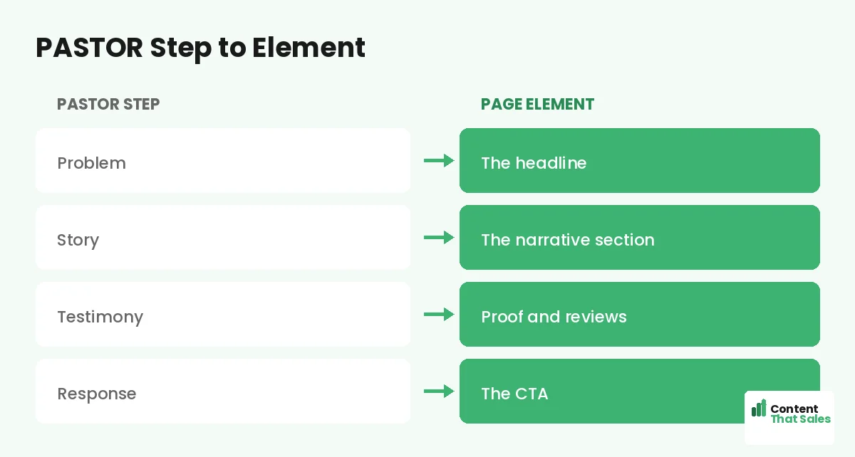 PASTOR step to page element by Content That Sales