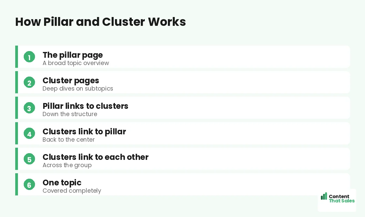 How pillar and cluster works by Content That Sales