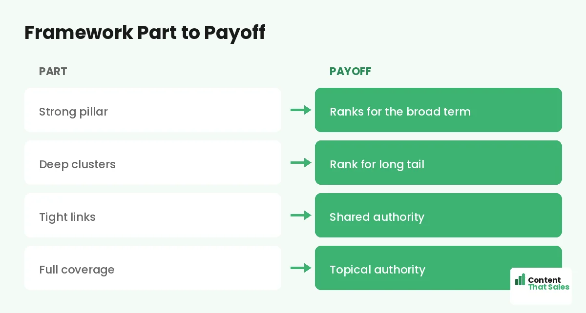 Framework part to payoff by Content That Sales