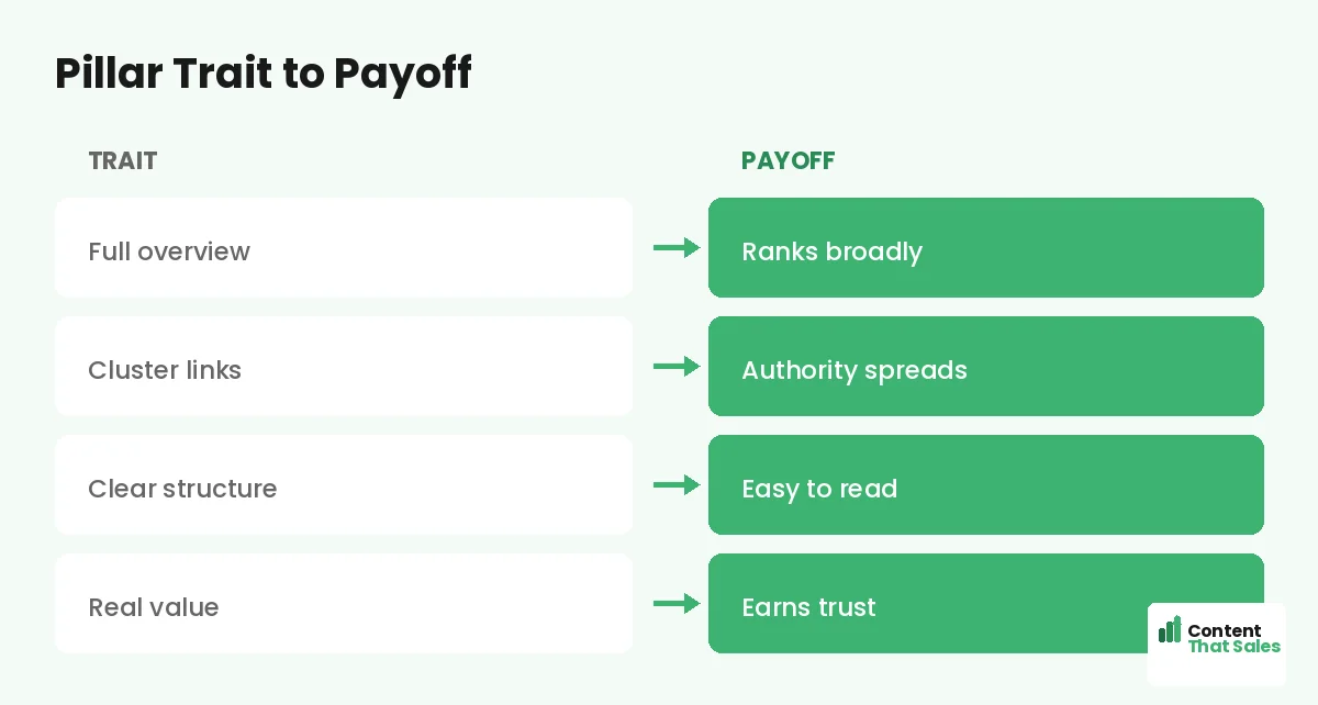 Pillar trait to payoff by Content That Sales