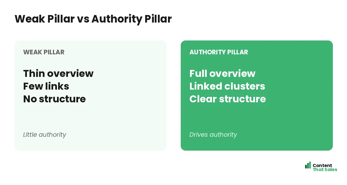 Weak pillar versus authority pillar by Content That Sales