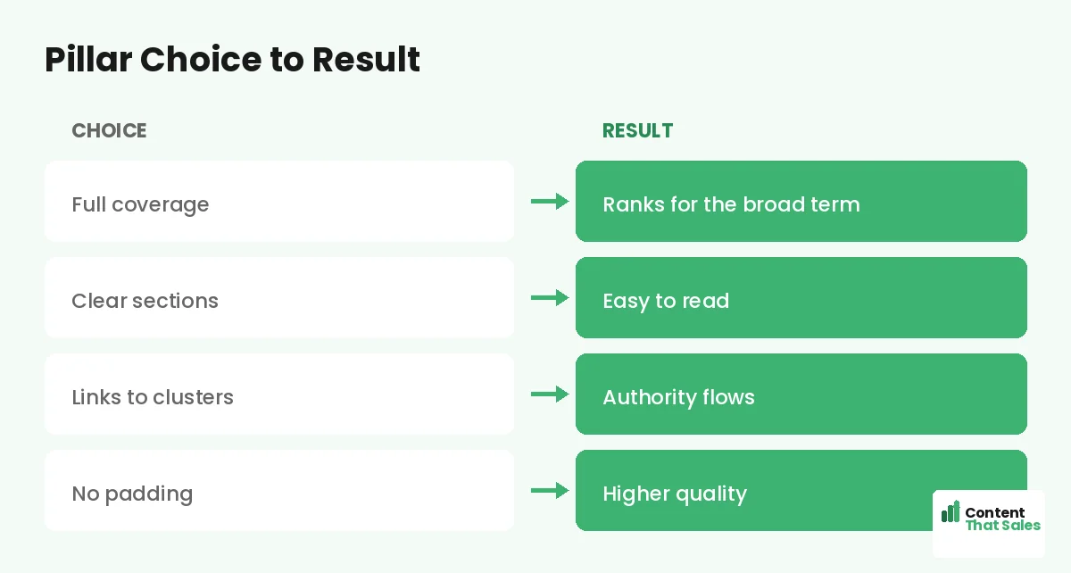 Pillar choice to result by Content That Sales