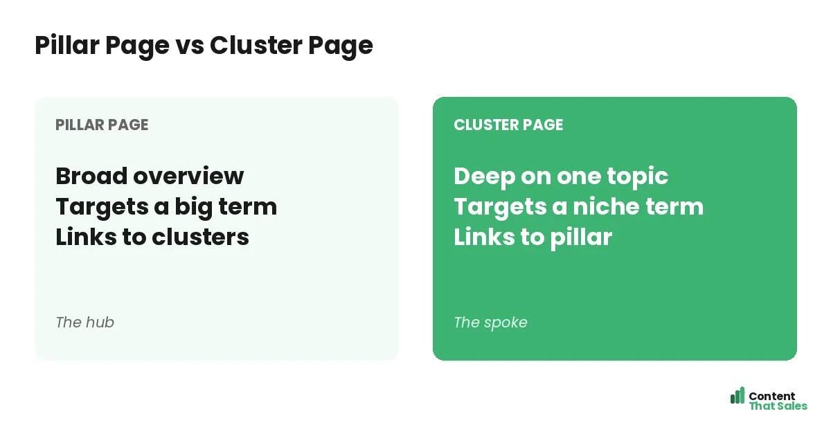 Pillar page versus cluster page by Content That Sales