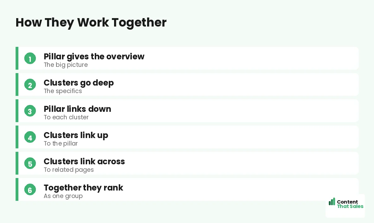 How they work together by Content That Sales