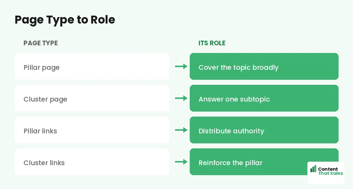 Page type to role by Content That Sales