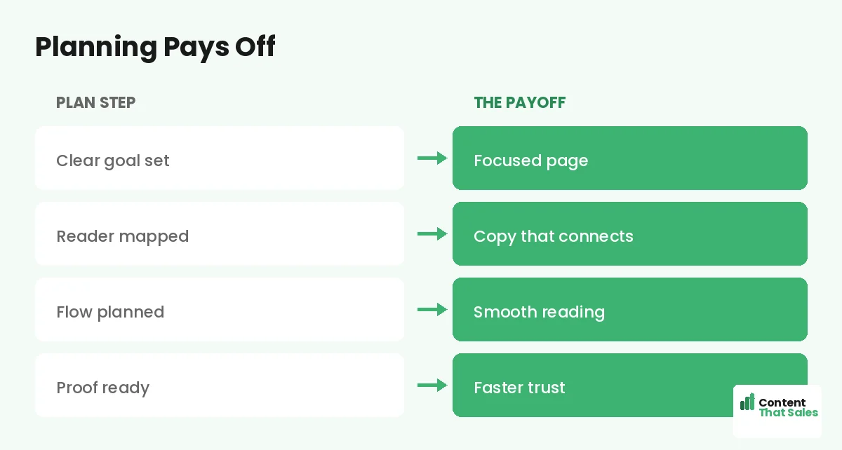 Planning a landing page pays off by Content That Sales