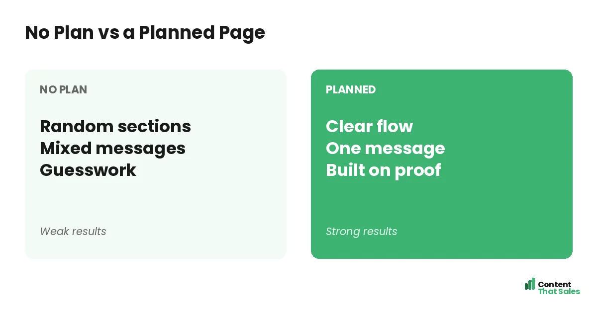 No plan versus a planned landing page by Content That Sales