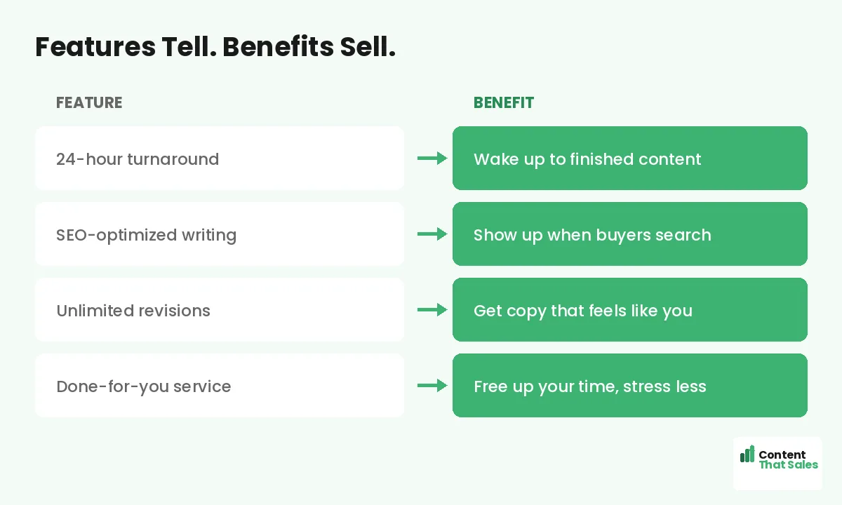 Features versus benefits in landing page copy by Content That Sales