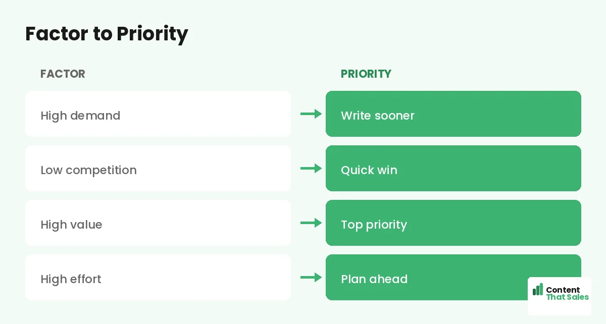 Factor to priority by Content That Sales