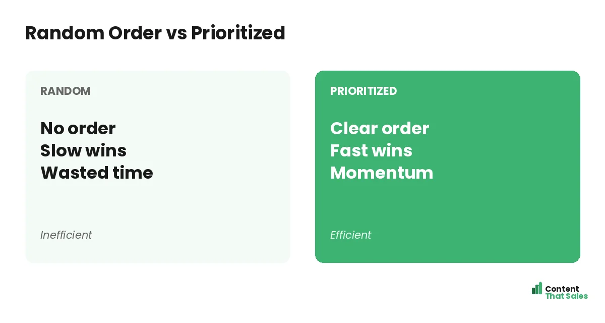 Random order versus prioritized by Content That Sales
