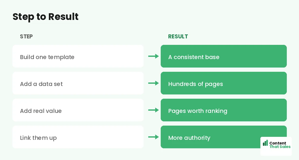 Step to result by Content That Sales