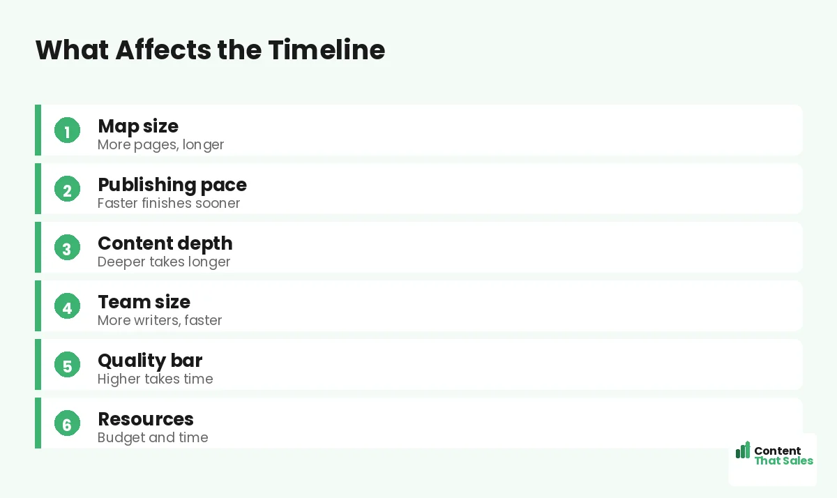 What affects the timeline by Content That Sales