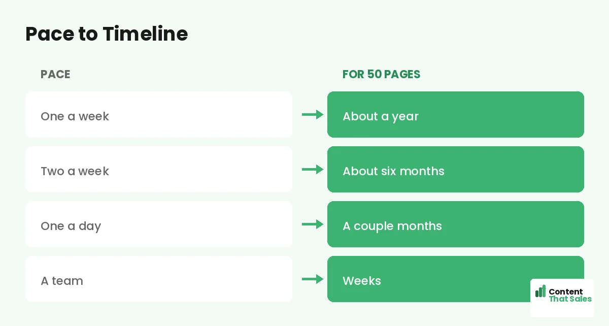 Pace to timeline by Content That Sales