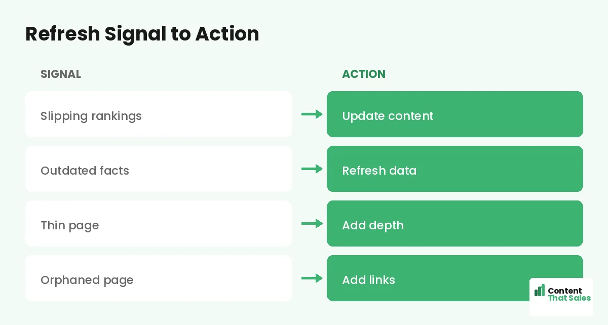 Refresh signal to action by Content That Sales