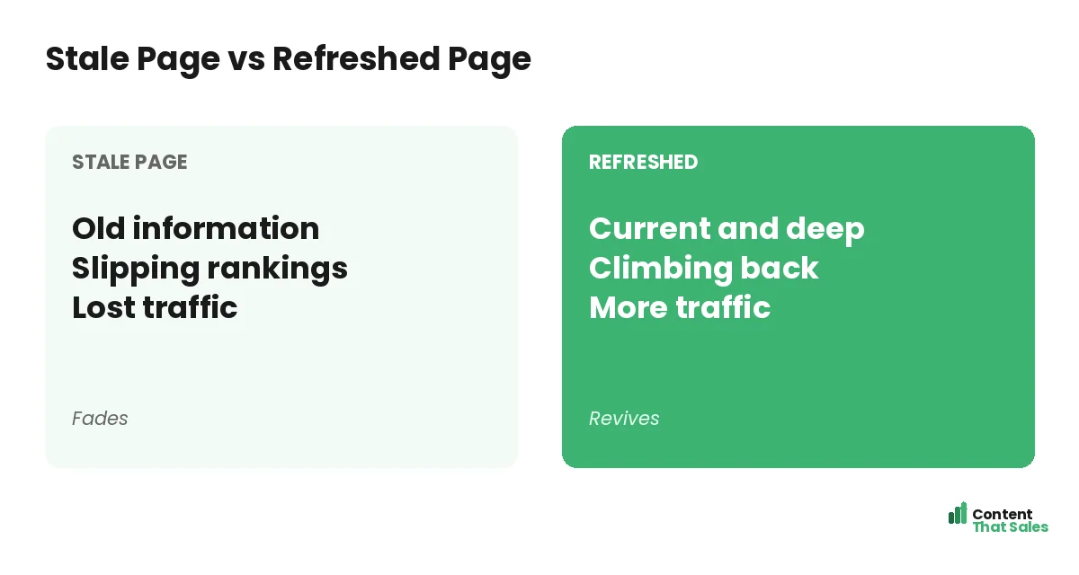 Stale page versus refreshed page by Content That Sales