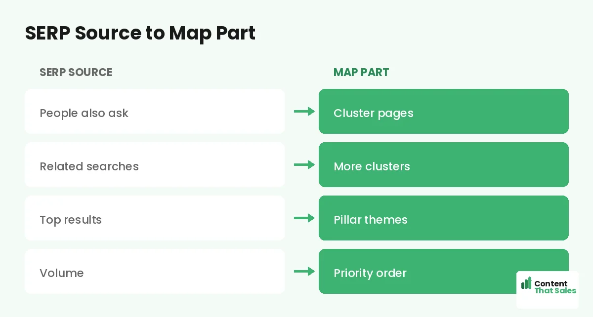 SERP source to map part by Content That Sales