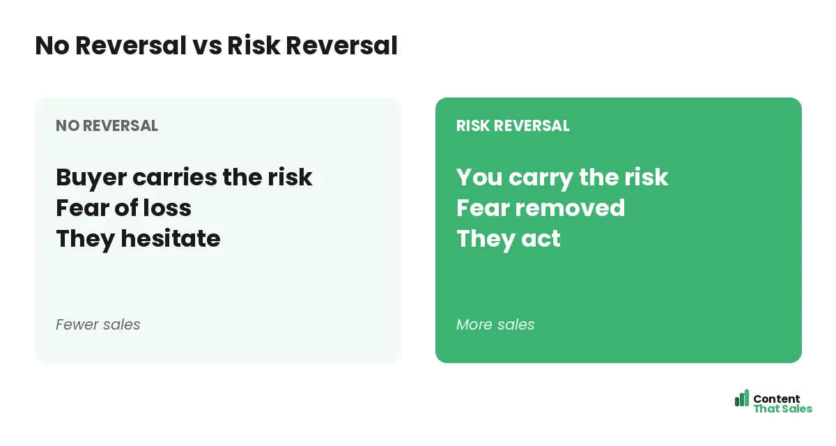 No reversal versus risk reversal by Content That Sales