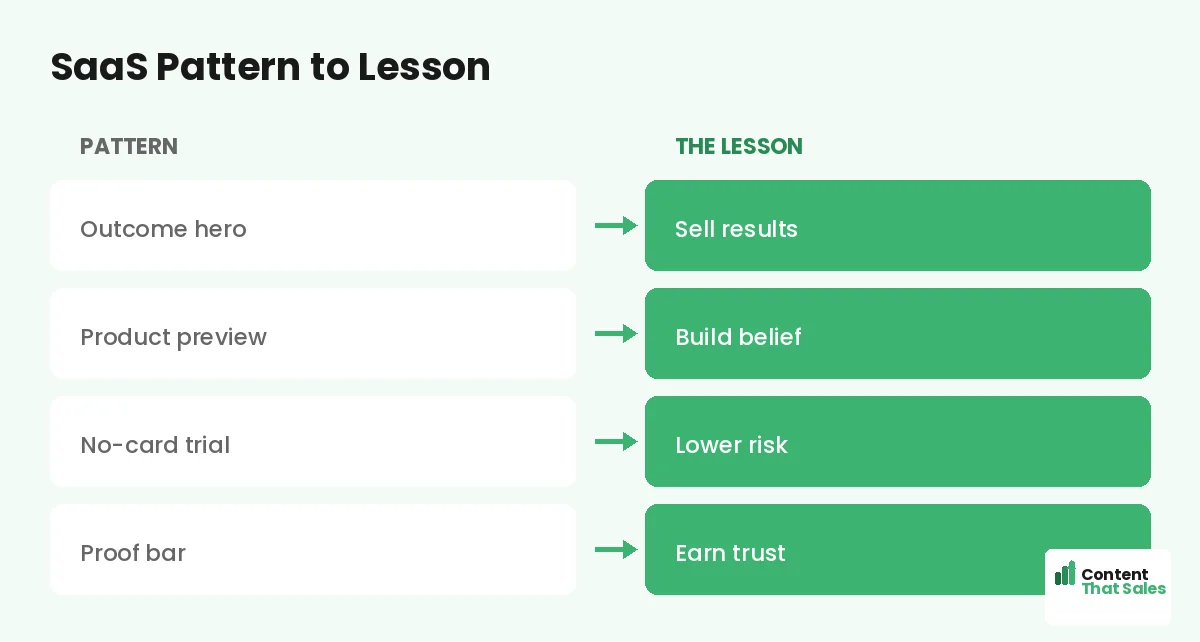 SaaS pattern to lesson by Content That Sales