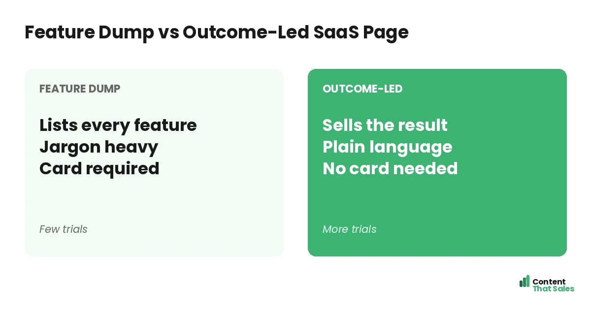 Feature dump versus outcome-led SaaS page by Content That Sales