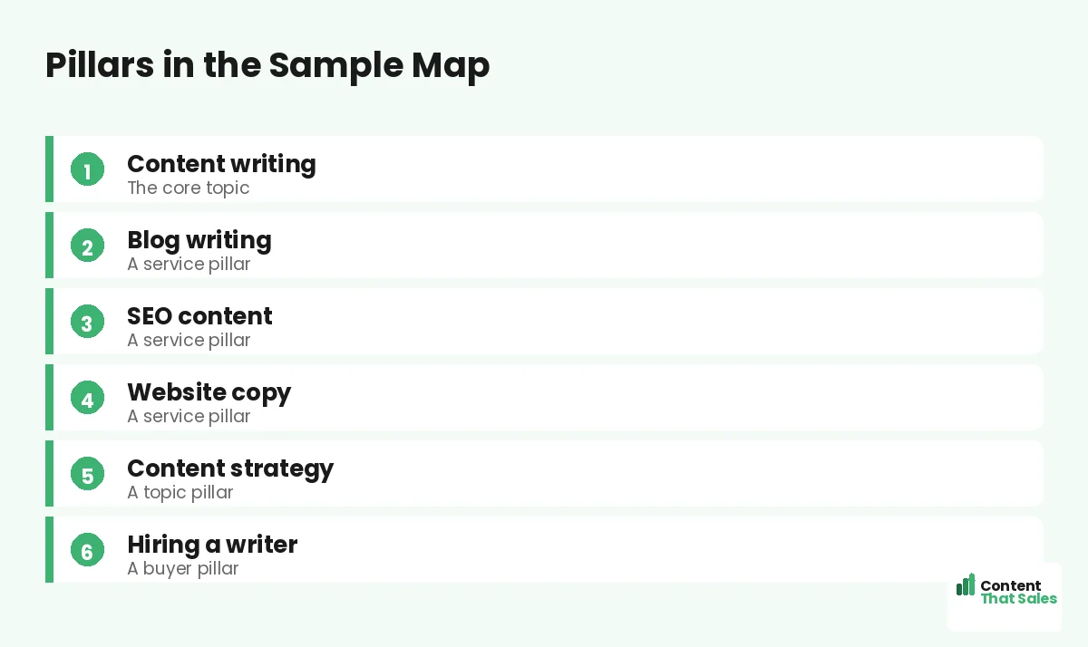 Pillars in the sample map by Content That Sales