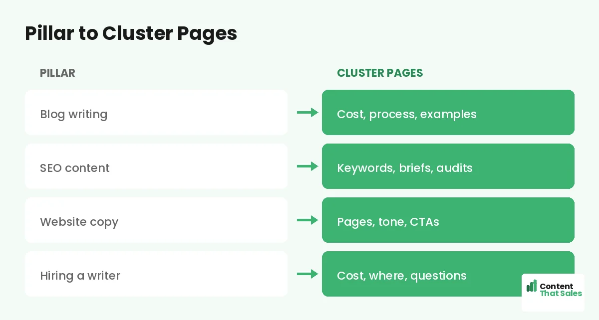 Pillar to cluster pages by Content That Sales