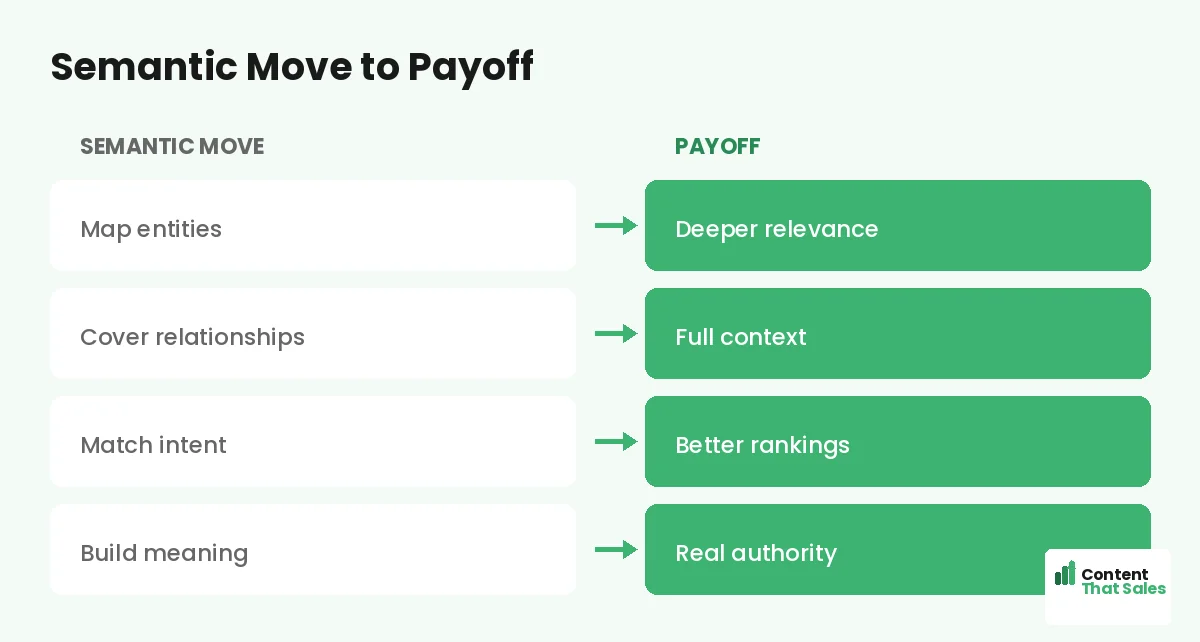 Semantic move to payoff by Content That Sales