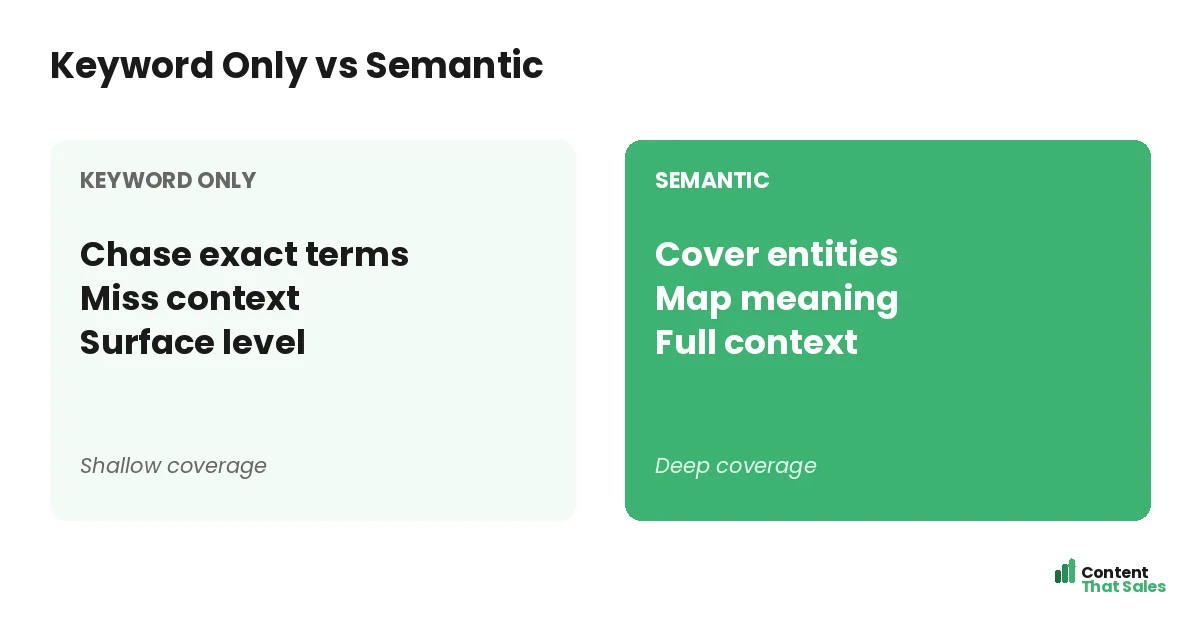 Keyword only versus semantic by Content That Sales