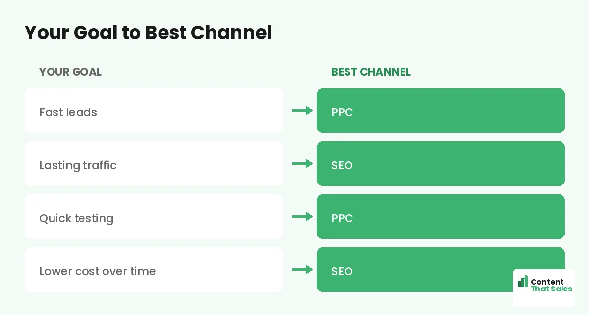 Your goal to best channel by Content That Sales