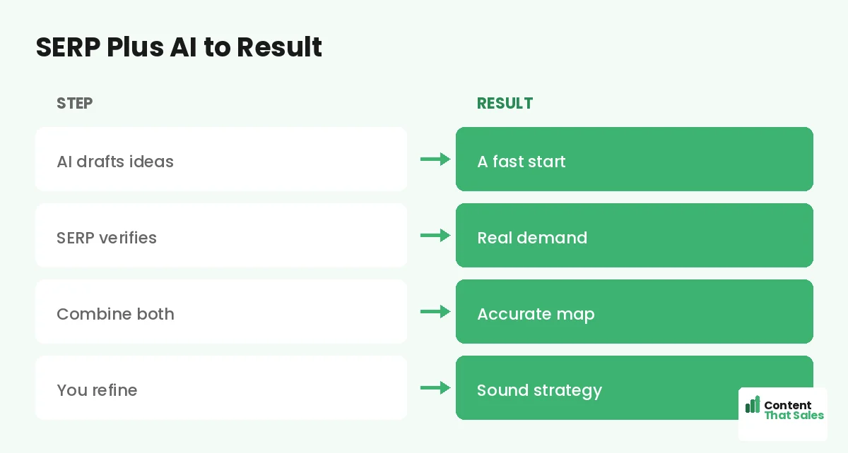 Real data feeding the map by Content That Sales