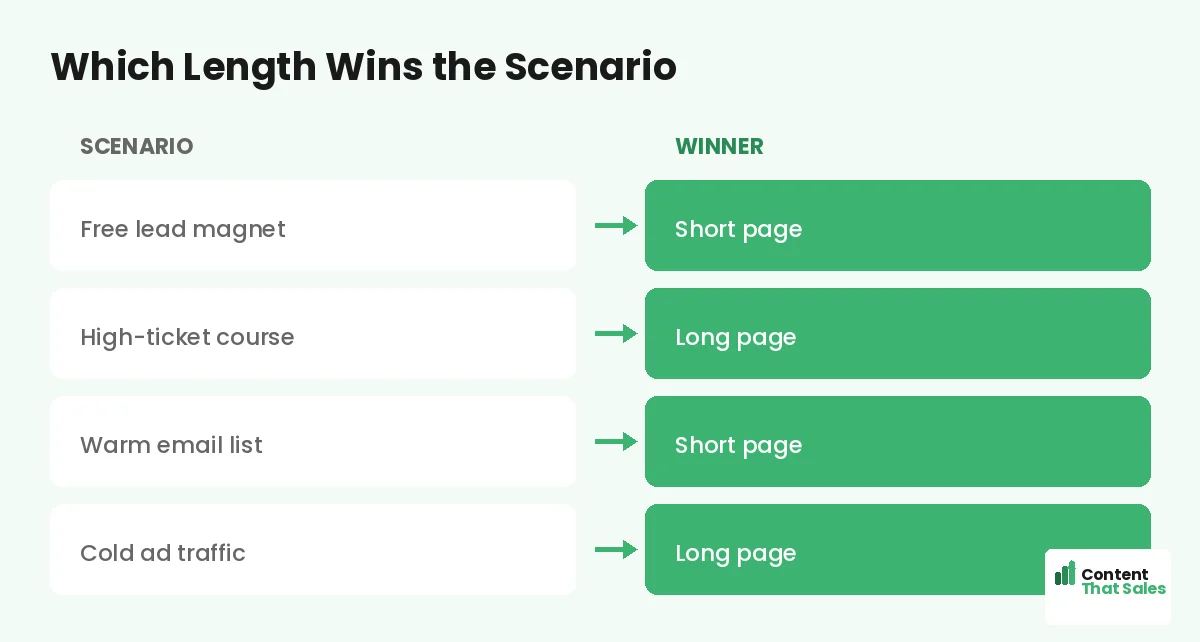 Which length wins the scenario by Content That Sales