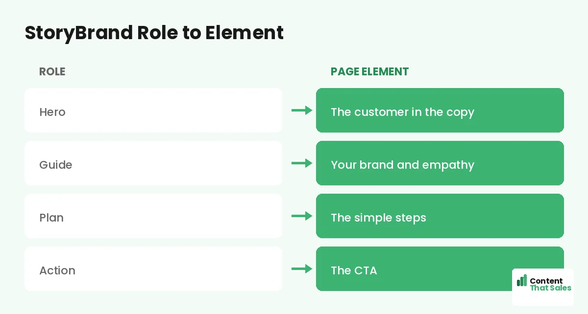 StoryBrand role to element by Content That Sales