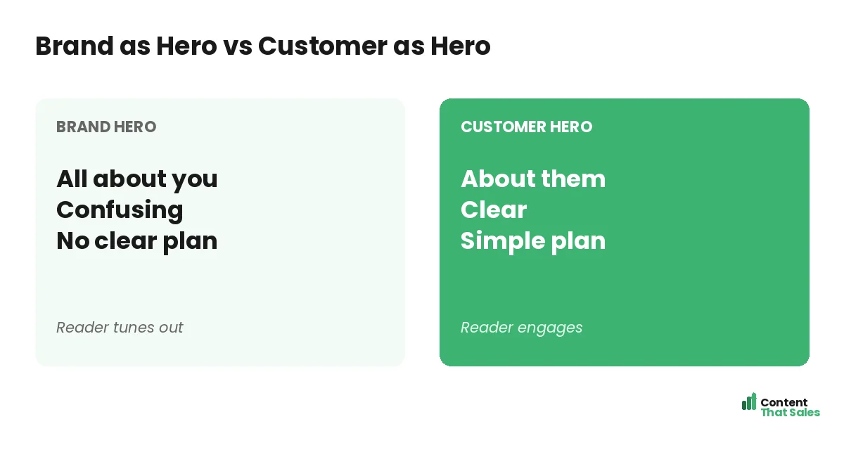 Brand as hero versus customer as hero by Content That Sales