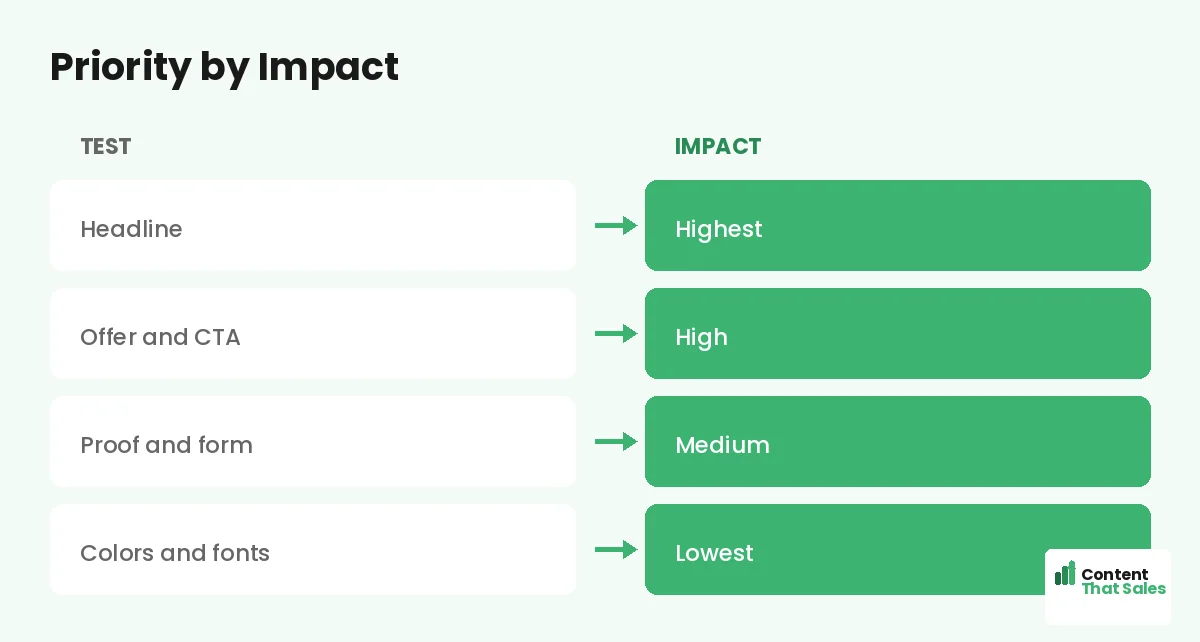Priority by impact by Content That Sales