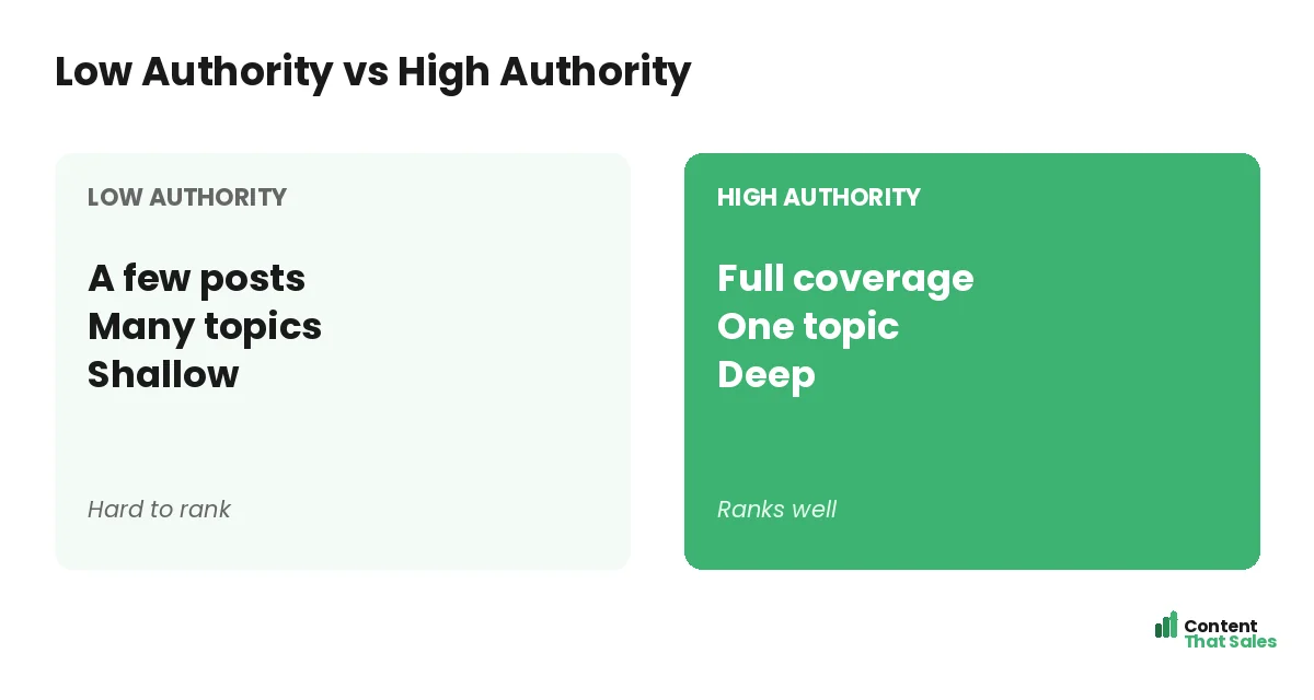 Low authority versus high authority by Content That Sales