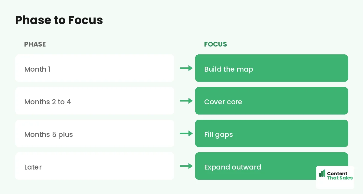 Phase to focus by Content That Sales