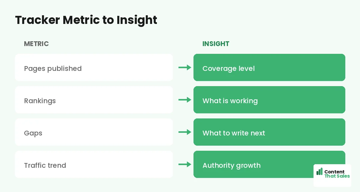 Tracking coverage over time by Content That Sales