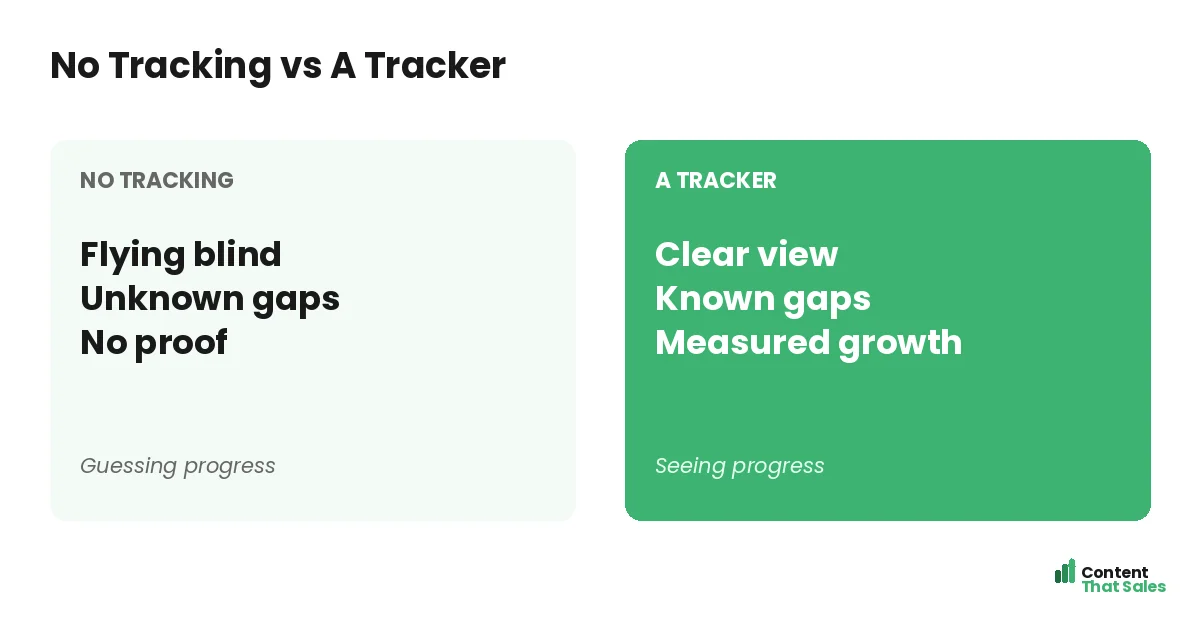 Guessing versus tracking by Content That Sales