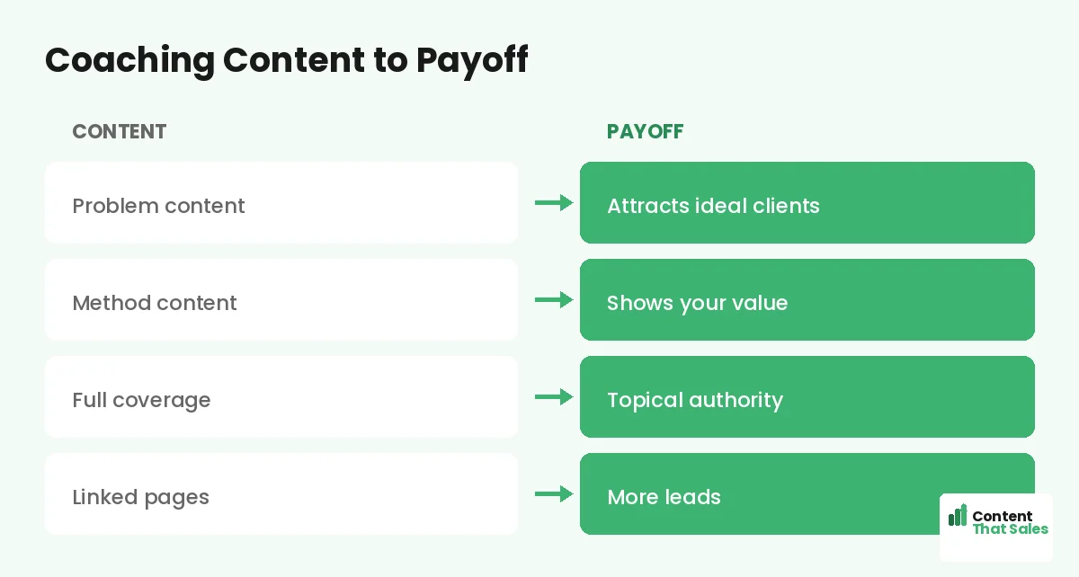 Coaching content to payoff by Content That Sales
