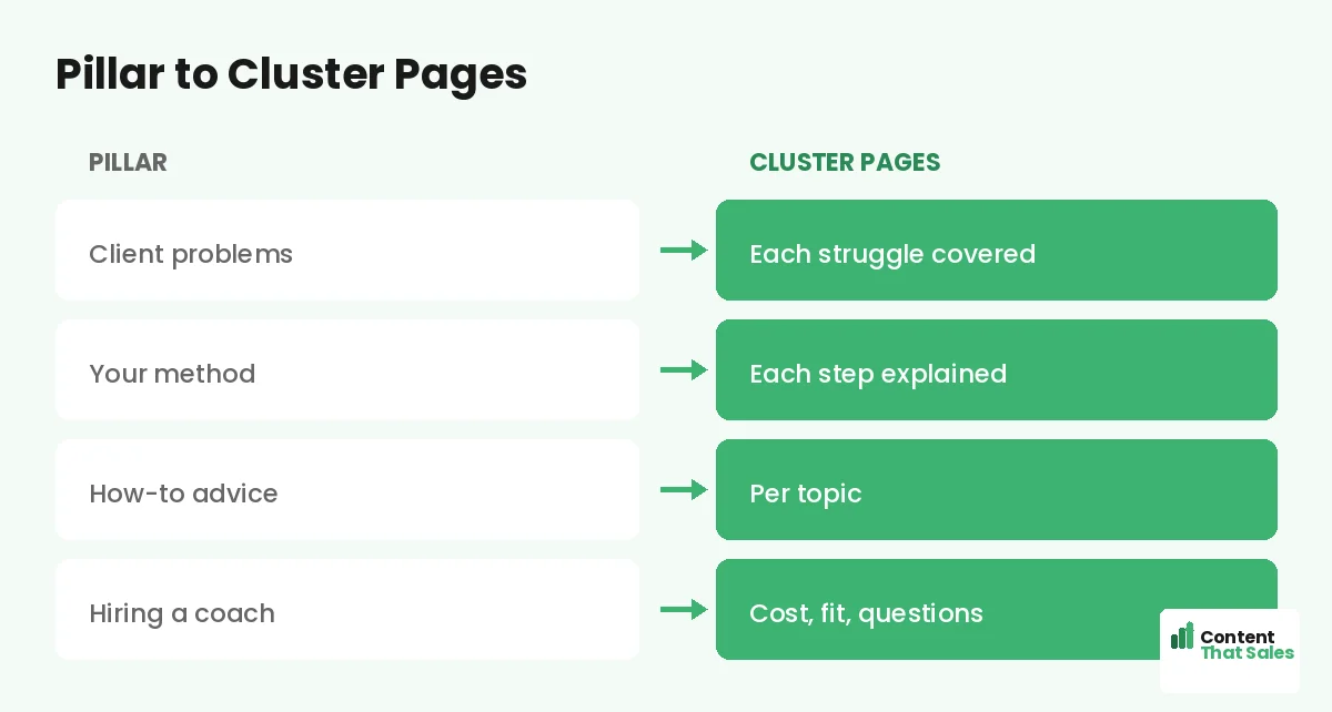Pillar to cluster pages by Content That Sales
