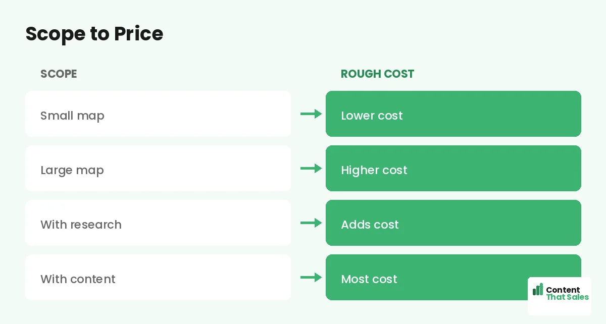 Scope to price by Content That Sales