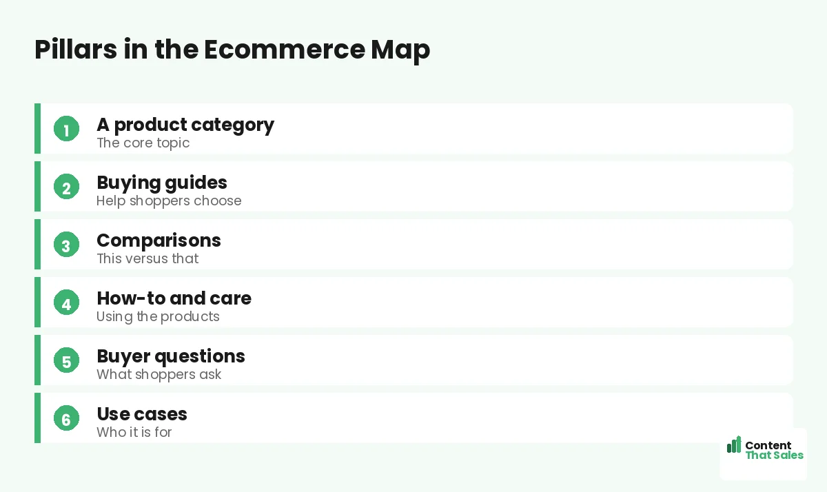 Pillars in the ecommerce map by Content That Sales