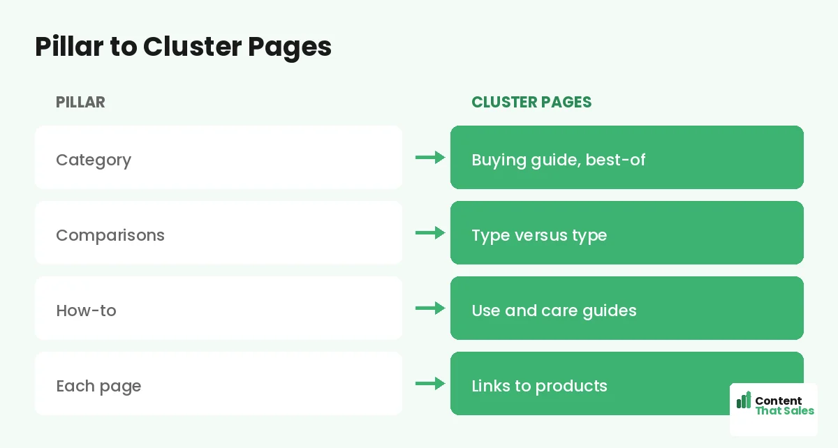 Pillar to cluster pages by Content That Sales