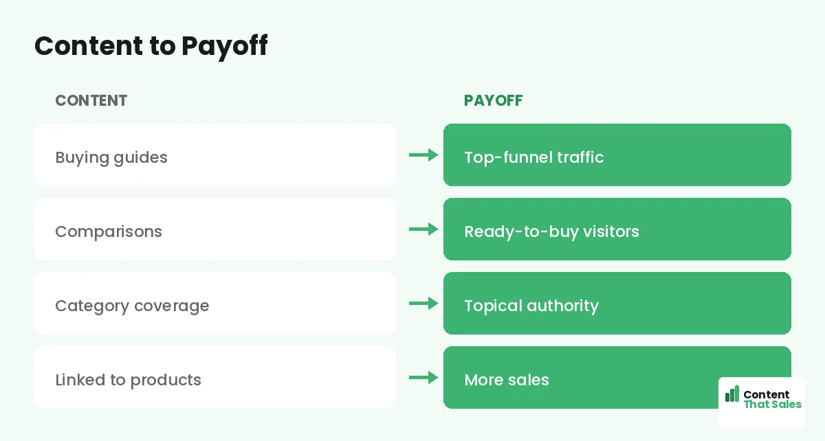 Content to payoff by Content That Sales
