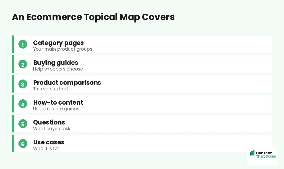 An ecommerce topical map covers by Content That Sales