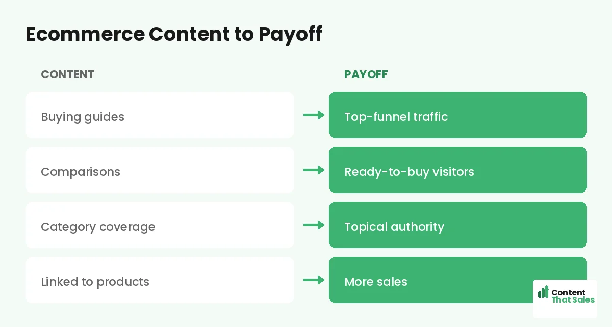 Ecommerce content to payoff by Content That Sales