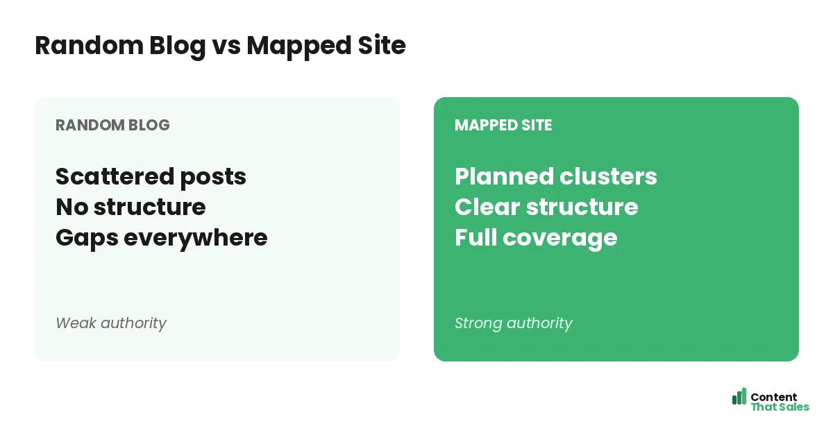 Random blog versus mapped site by Content That Sales
