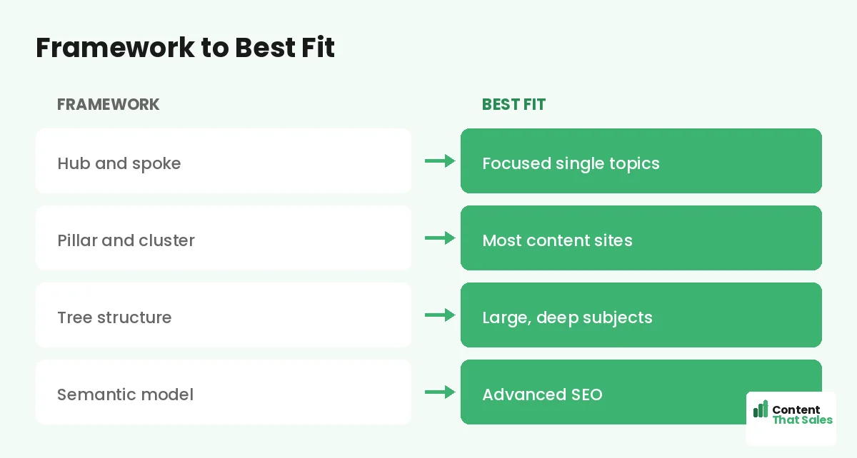 Framework to best fit by Content That Sales