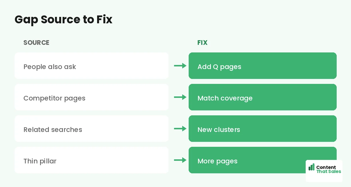 Gap source to fix by Content That Sales