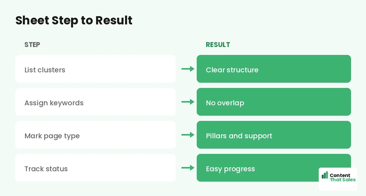 Sheet step to result by Content That Sales
