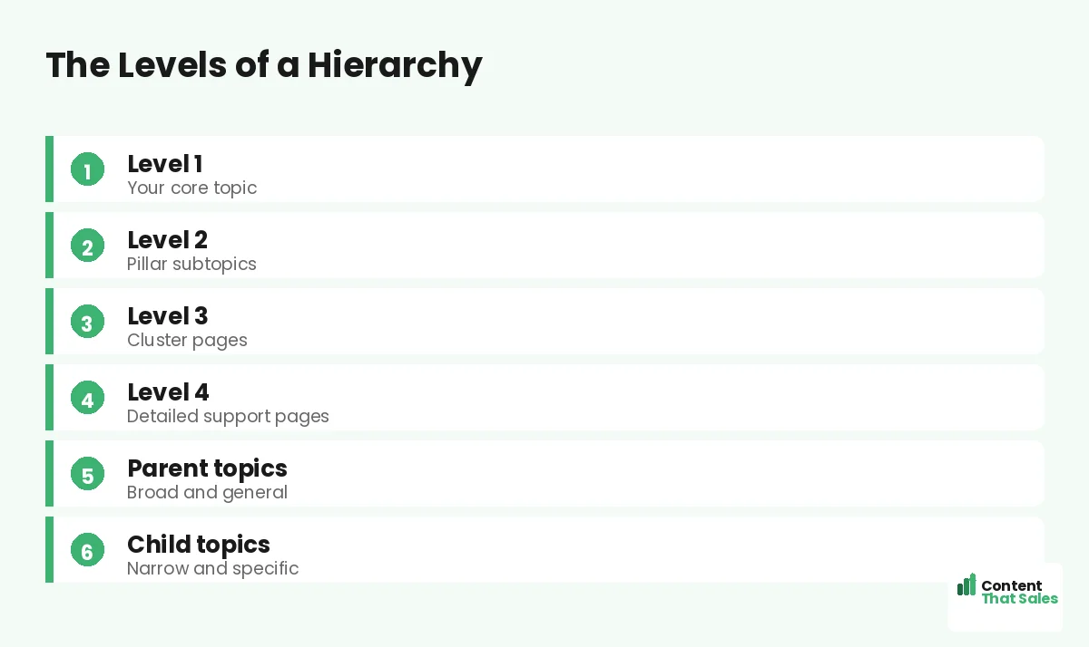 The levels of a hierarchy by Content That Sales